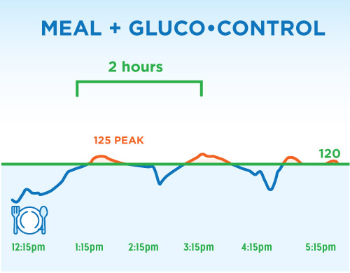 Meal plus Gluco-Control